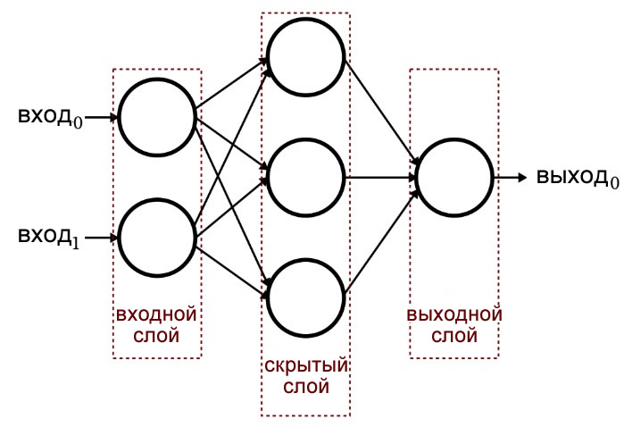 Модель многослойной нейронной сети прямого распространения
